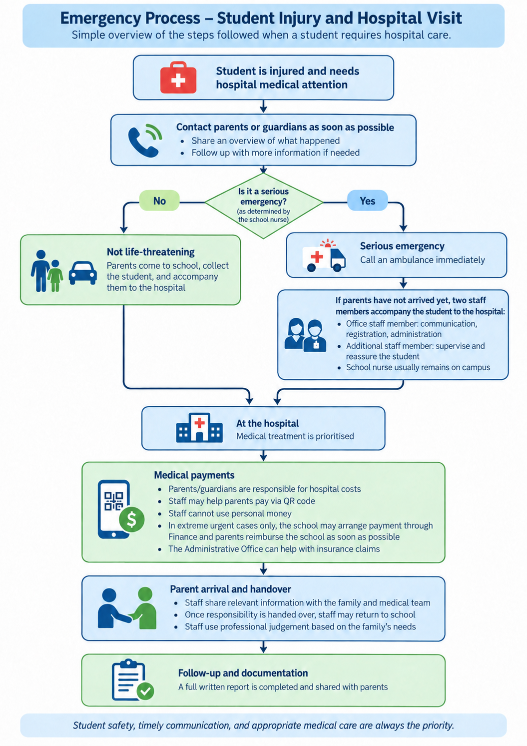 CISH Emergency Hospital Visit Procedures
